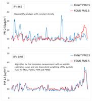 Algorithmen Vergleich Feinstaubmessgerät Fidas 200 (2) Algorithmen Vergleich Feinstaubmessgerät Fidas 200 (2)