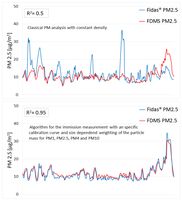 Algorithmen Vergleich Feinstaubmessgerät Fidas 200 (2)