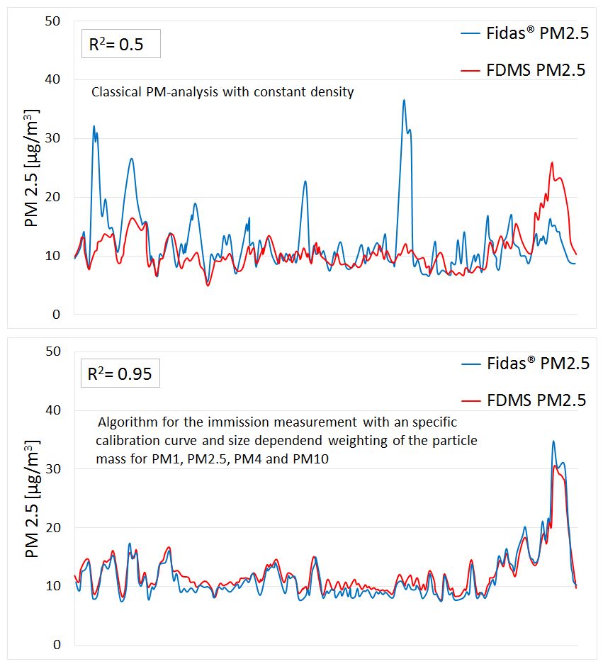 Algorithmen-Vergleich-Feinstaubmessger%C3%A4t-Fidas-200-%282%29