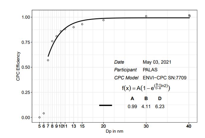 Envi-CPC Counting Efficiency.png