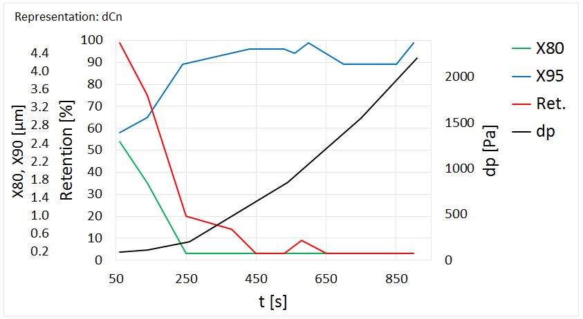 Stand-time-measurement