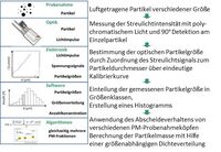 Funktionsprinzip Fidas Feinstaubmesssystem.jpg