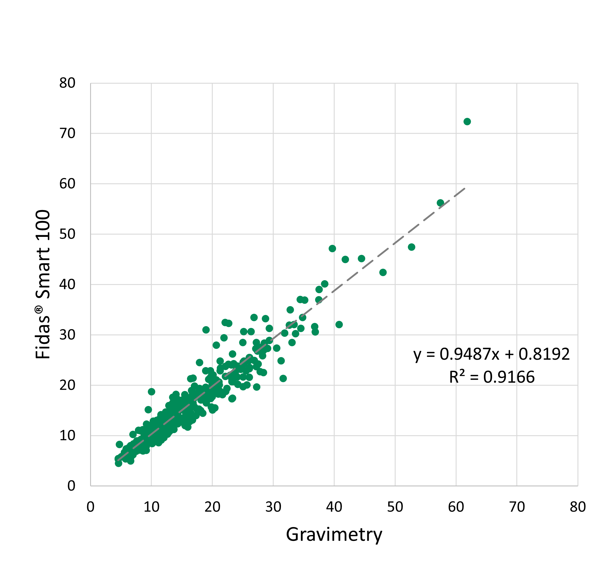 Fidas&reg; Smart 100 vs. Gravimetrie PM10