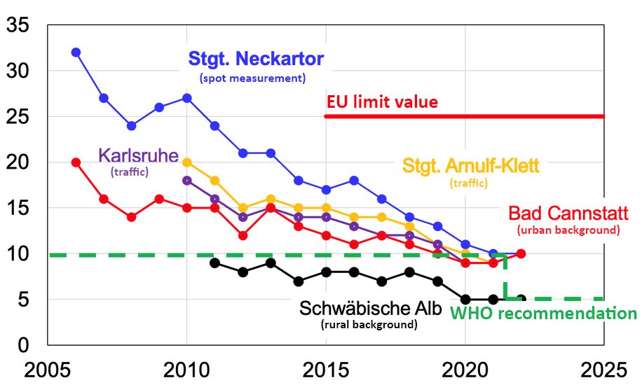 PM-2%2C5-immissions-at-different-locations