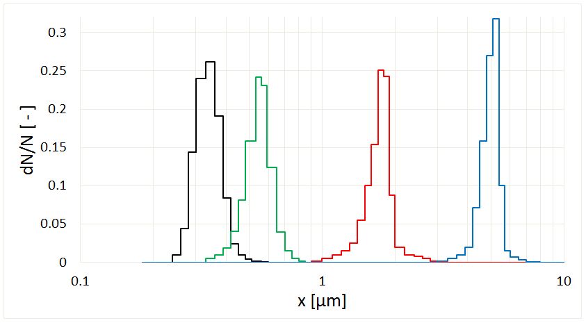 Anzahlverteilung MAG 3000.png