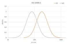ISO 16900-3 Particle Distribution ISO 16900-3 Particle Distribution
