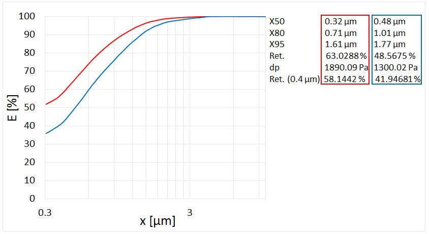 Oil separator comparison