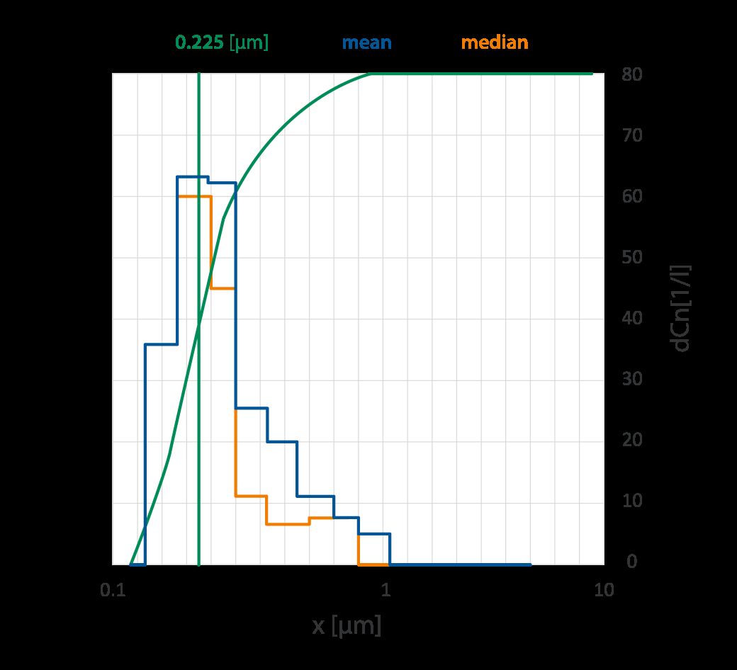 Size Distribution