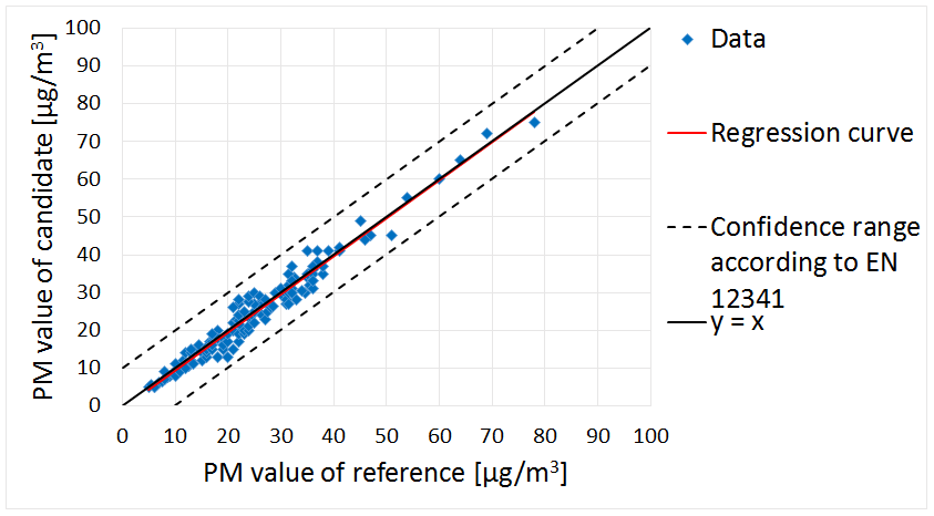 Zertifiziertes Feinstaubmessgerät Fidas 200, TÜV Rheinland-zertifiziert, TÜV Zertifikat, Feinstaubmessgerät, Feinstaub messen, Umwelttechnologie, Luftqualität, PM2,5, PM10