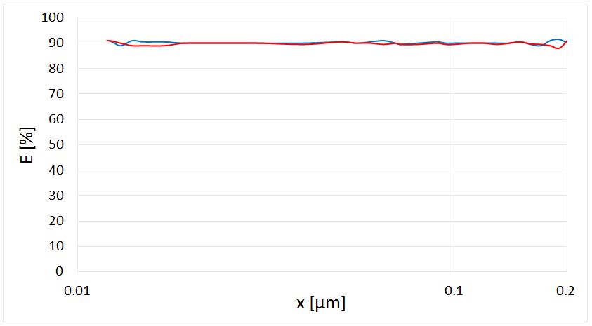 Dilution factor detection