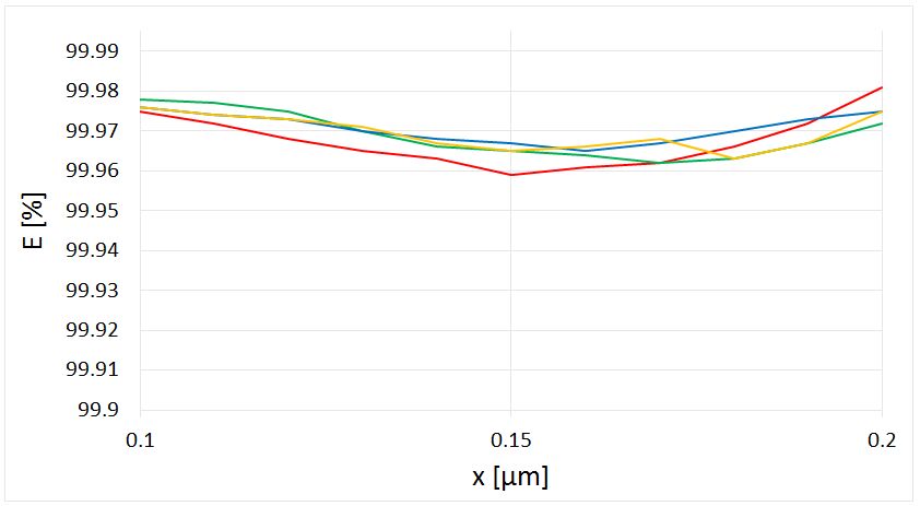 MFP Nano plus, comparison of fractional separation efficiencies