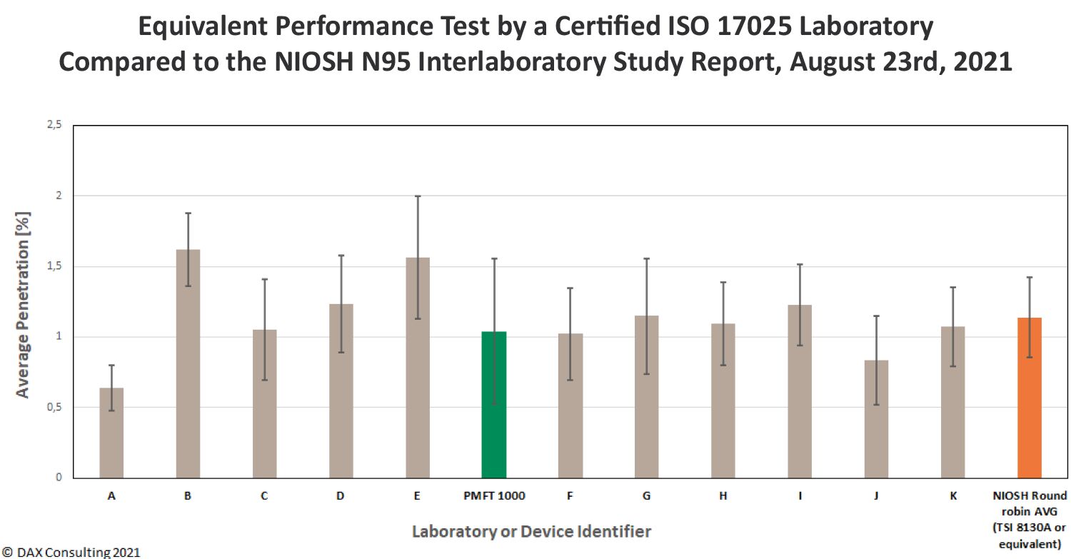 Niosh Comparison