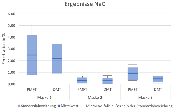 Results of the comparative measurements with NaCl as test aerosol.