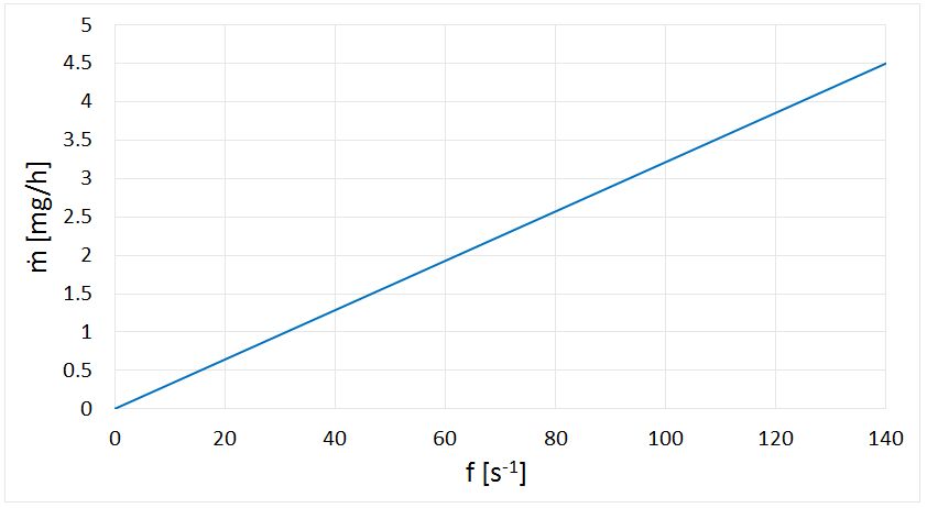 DNP 2000 Mass Flow