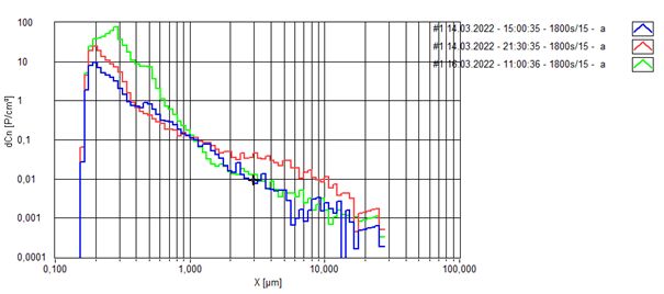 Gr%C3%B6%C3%9Fenverteilungen-gemessen-am-Standort-Karlsruhe