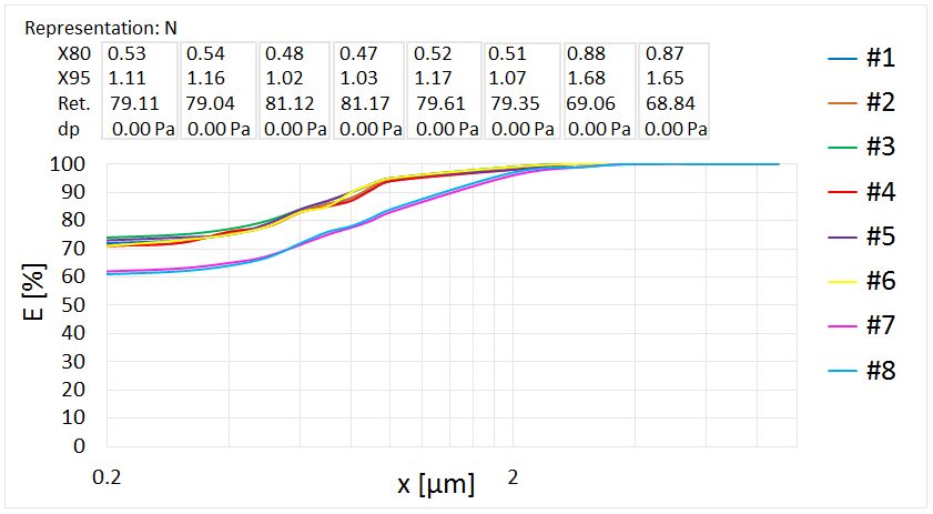 Comparision fractional separation efficiencies