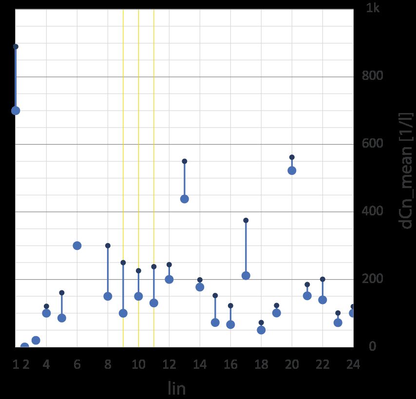  Comparison of different measurements