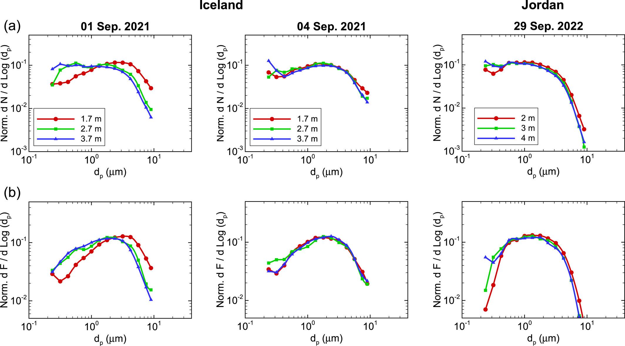 Comparison of ensemble-averaged size distributions of the dust concentration (a) and fluxes (b) in number between different height above the surface, for the 01 and 04 September events in Iceland and 29 September event in Jordan. Ensemble-averages were pe