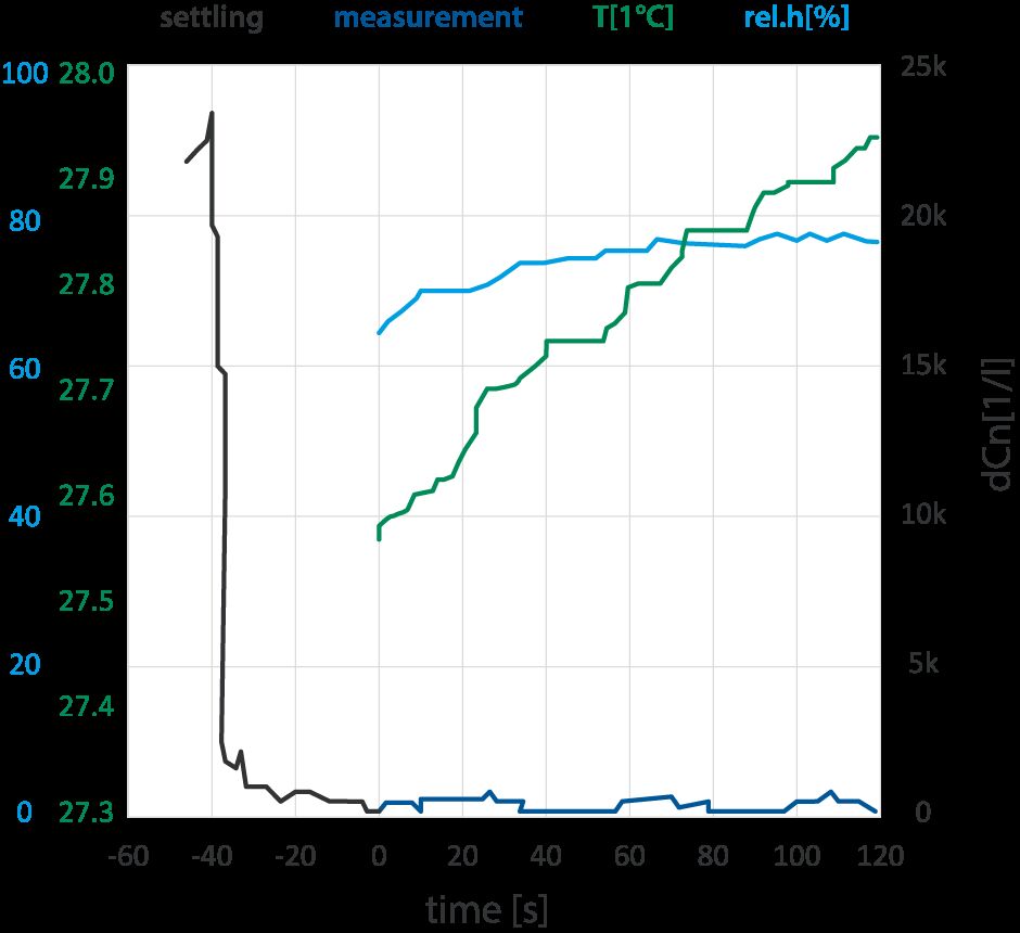 Time representation of a measured value