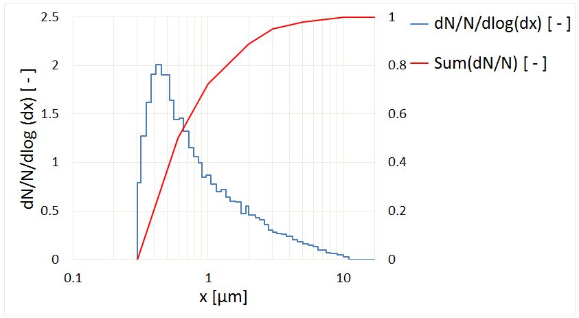 Gr%C3%B6%C3%9Fenverteilung-Pr%C3%BCfstaub-mit-welas-digital-2000.png-%282%29