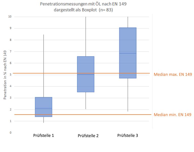 Grafik-1-Penetrationsmessung-mit-Oel.png