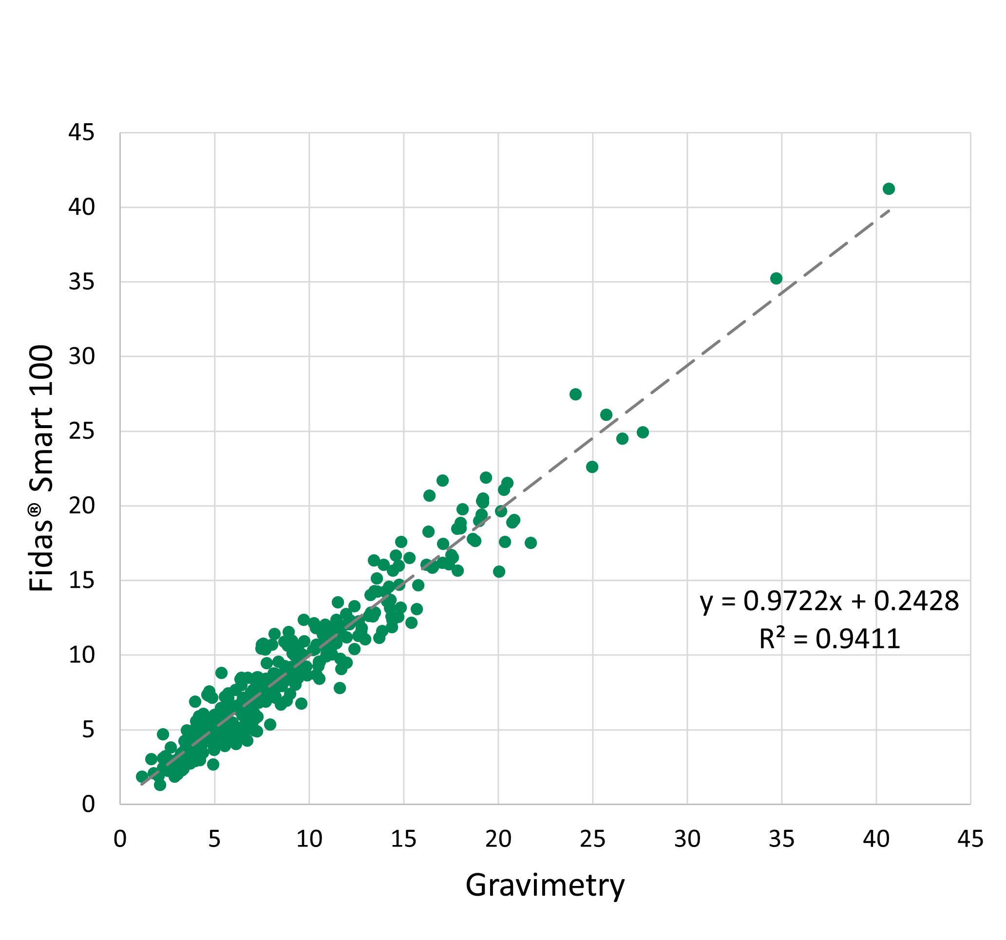 Correlation PM2.5 Fidas Smart.png