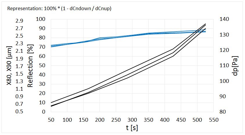 PMAS Comparison pressure loss total retention