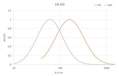 EN 143 Particle Distribution