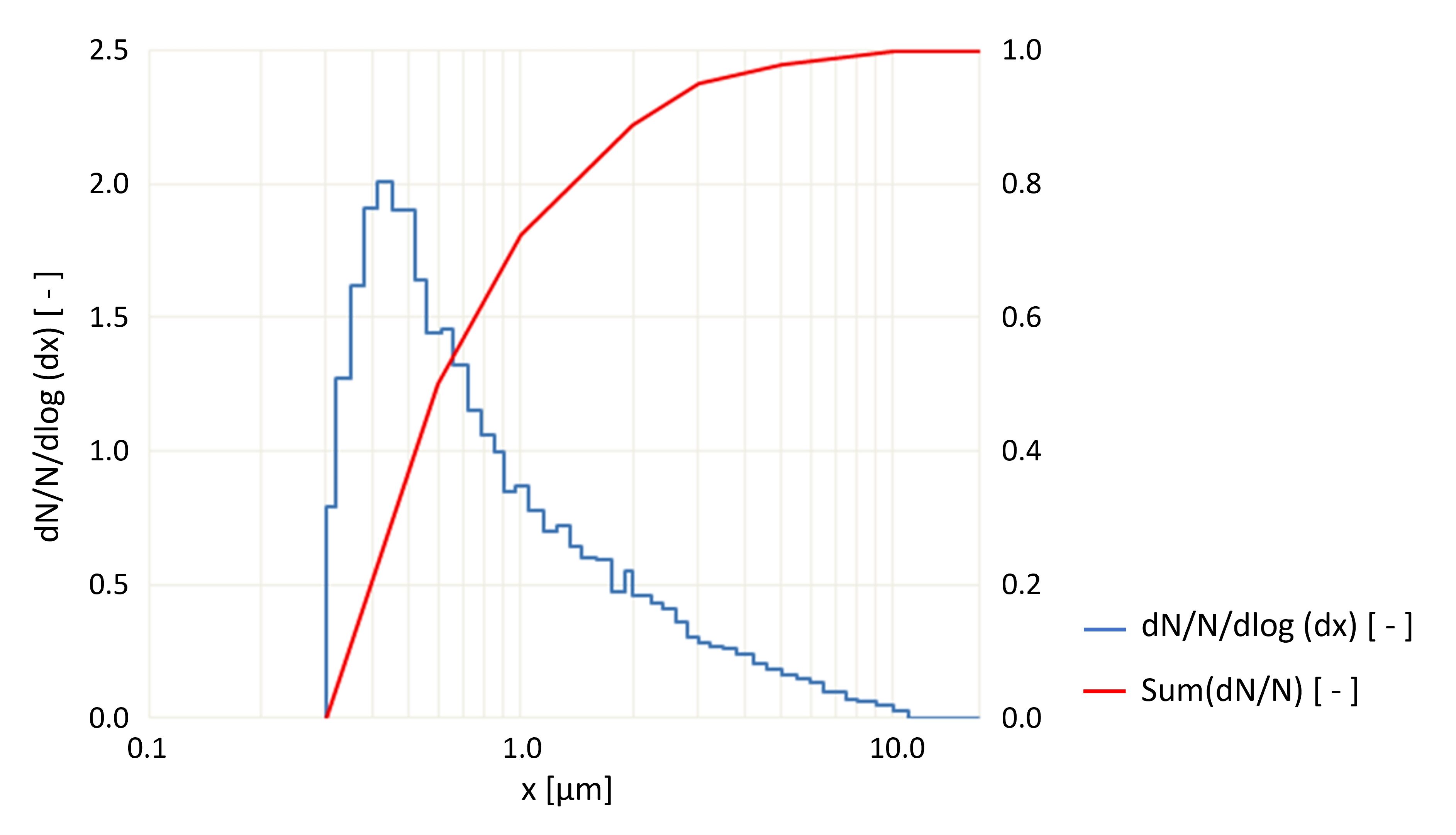 Size Distribution