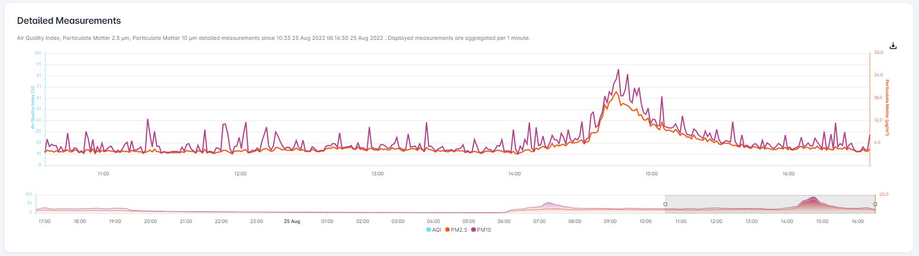 Detailed-measurements