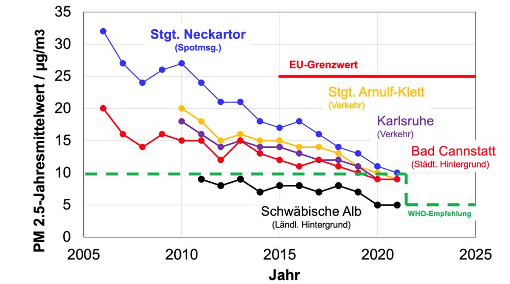 PM 2,5 Emissionen an verschiedenen Standorten