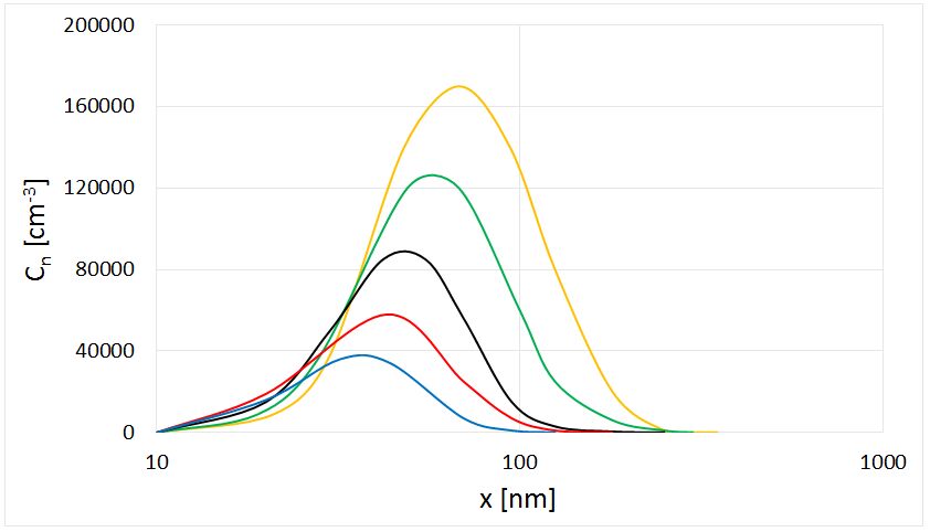 DNP Size Distribution