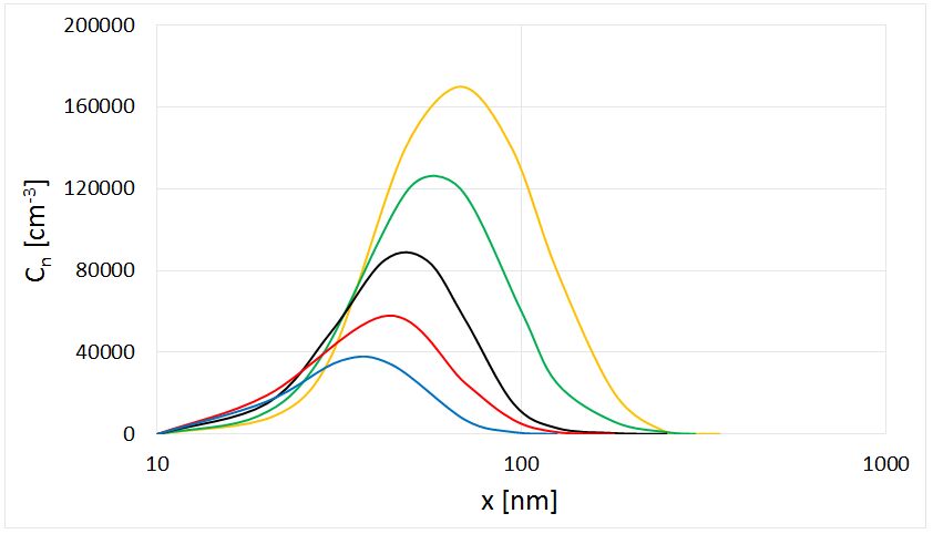 DNP-Size-Distribution