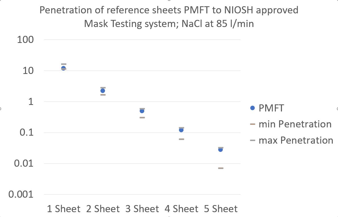 Comparison Niosh