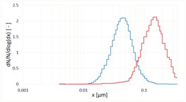 Adjustment of aerosol distribution to MPPS area