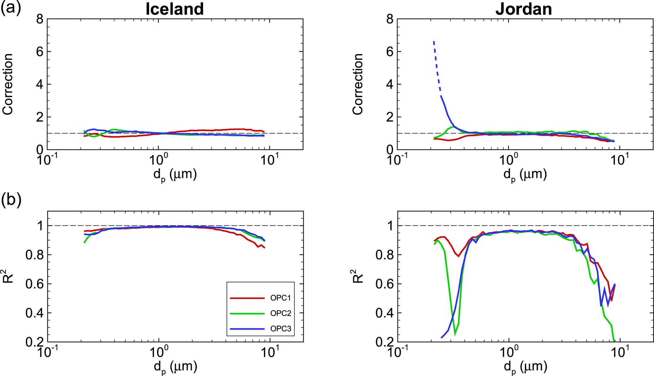 (a) Multiplying correction factor applied on the dust concentrations as deduced from the intercomparison of the three OPCs. The dashed curve for OPC3 of the Jordan event corresponds to an extrapolation due to the lack of fine dust particles for estimating