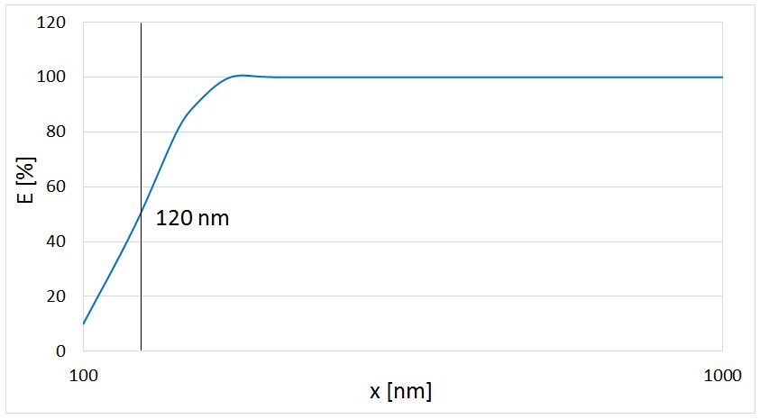 Counting efficiency welas sensors, welas digital 1000 - diagram