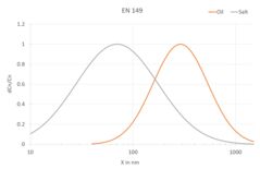 PMFT 1000: The size distribution of the test aerosol according to the standard PMFT 1000: The size distribution of the test aerosol according to the standard