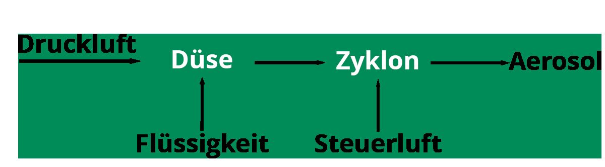 Funktionsprinzip-UGF